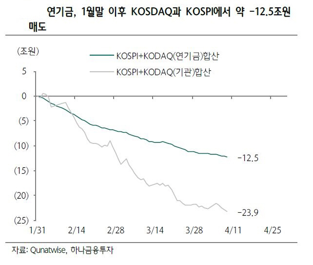 ▲1월말 이후 연기금 매도
자료=하나금융투자