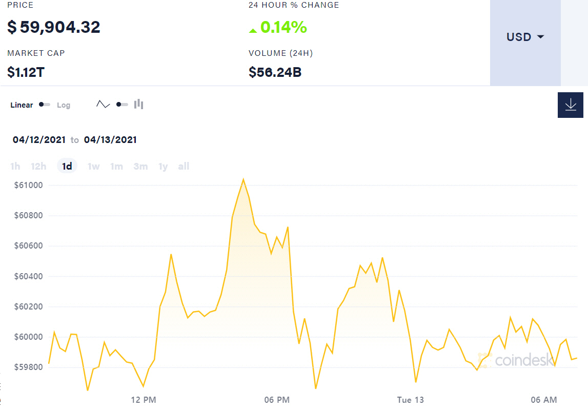▲비트코인 가격 변동 추이. 오전 7시 38분 현재 5만9890.88달러. 출처 코인데스크