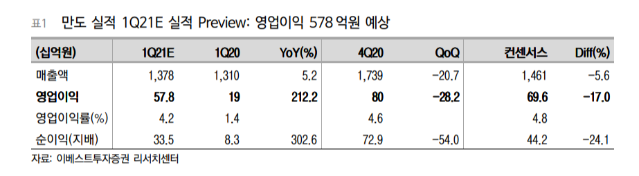 (이베스트투자증권)
