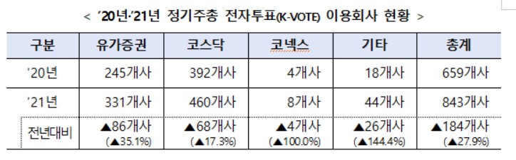 ▲정기주총 전자투표 이용회사 현황.  (자료제공=예탁원)