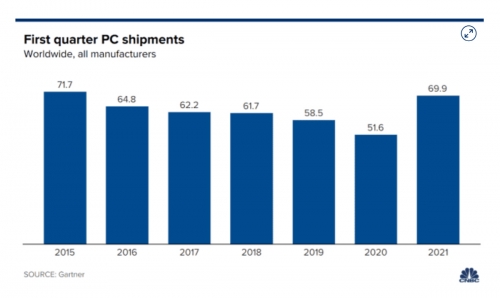 ▲글로벌 PC 출하량 추이. ※매년 1분기 기준. 단위 100만 대. 출처 CNBC
