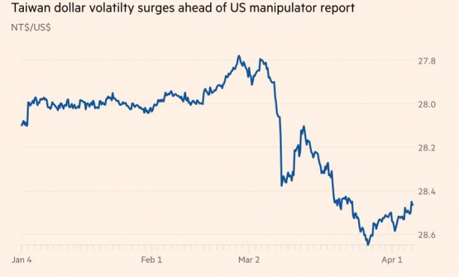 ▲미국 달러·대만 달러 환율 추이. 13일 오후 4시 30분 현재 28.487대만달러. 출처 파이낸셜타임스(FT)