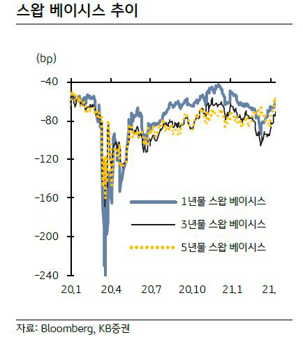 ▲스왑 베이시스 추이
자료=KB증권
