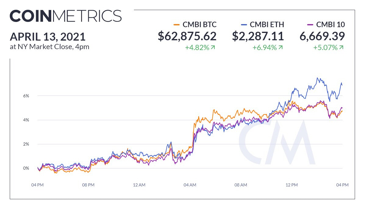 ▲13일(현지시간) 가상화폐 등락 추이. 노란색=비트코인, 파란색=이더리움, 보라색=10개 종합. 뉴욕 오후 4시 기준. 출처 코인메트릭스