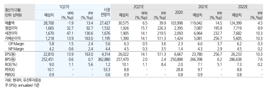 (자료 = 유진투자증권)