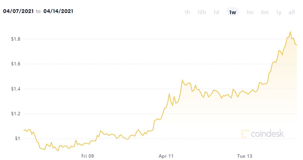 ▲리플(XRP) 가격 일주일간 추이. 코인데스크