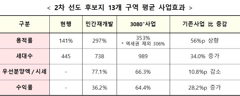 ▲'도심 공공주택복합개발사업' 2차 후보지 13곳 평균 사업효과 (자료제공=국토교통부)