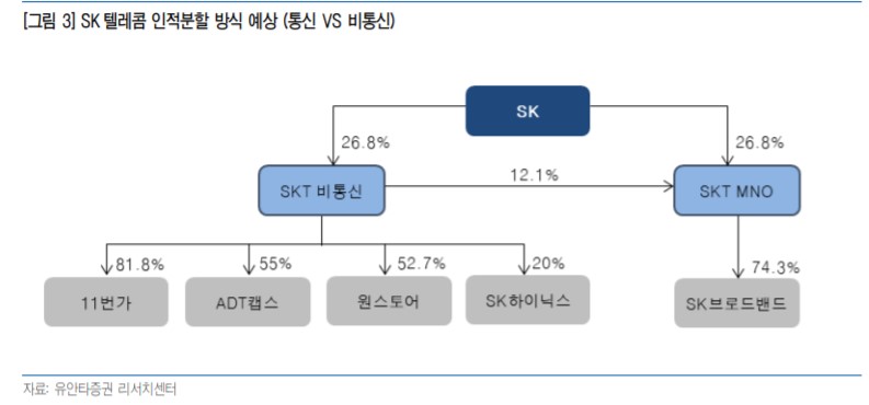 ▲SKT 지배구조 개편 예상안 (사진제공=유안타증권)