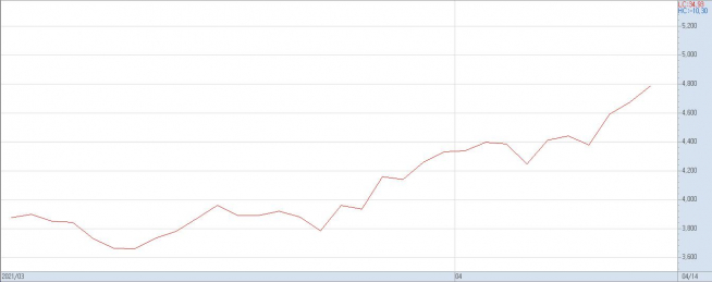 ▲3월 이후 미래나노텍 주가 추이(자료제공=키움증권)