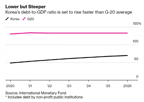 ▲국내총생산(GDP) 대비 정부 부채 비율 추이 전망. 분홍색: G20 평균(2026년 133.0%)/검은색:한국(69.7%). 출처 블룸버그 
