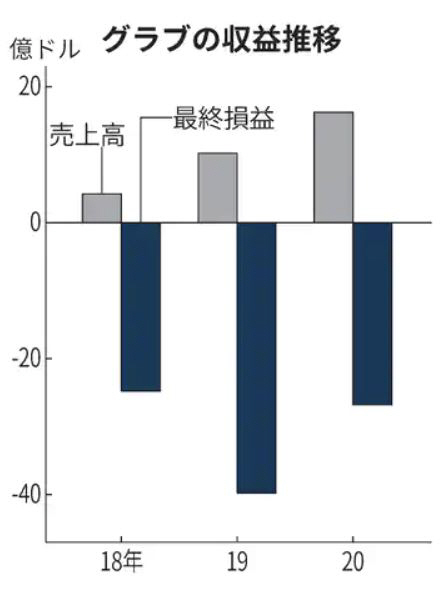 ▲그랩 매출과 순손익 추이. 단위 억 달러. 회색:매출/파란색:순손익. 출처 니혼게이자이신문
