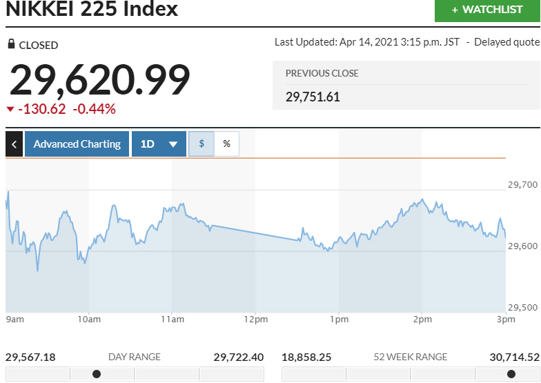 ▲일본증시 닛케이225지수 등락 추이. 14일 종가 2만9620.99 출처 마켓워치
