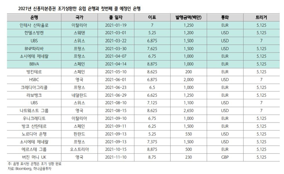 ▲2021년 신종자본증권 조기상환한 유럽 은행과 첫번째 콜 예정인 은행
자료=하나금융투자