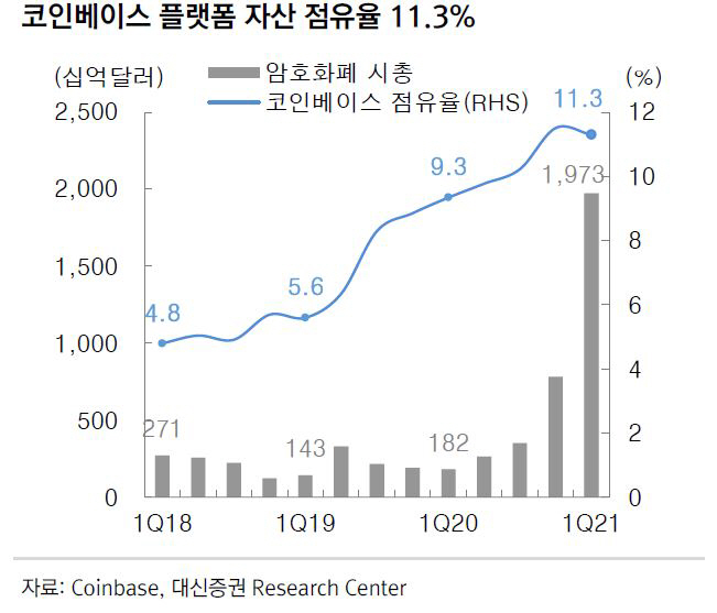 ▲코인베이스 플랫폼 자산 점유율
자료=대신증권