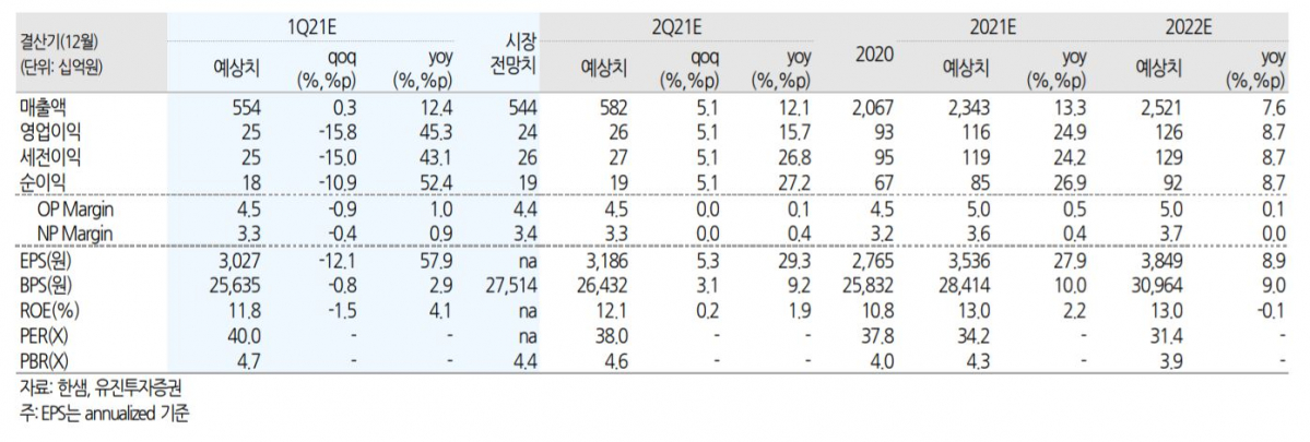 (자료제공=유진투자증권)