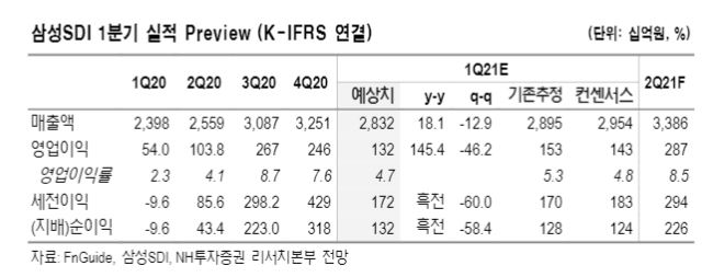(자료 = NH투자증권)