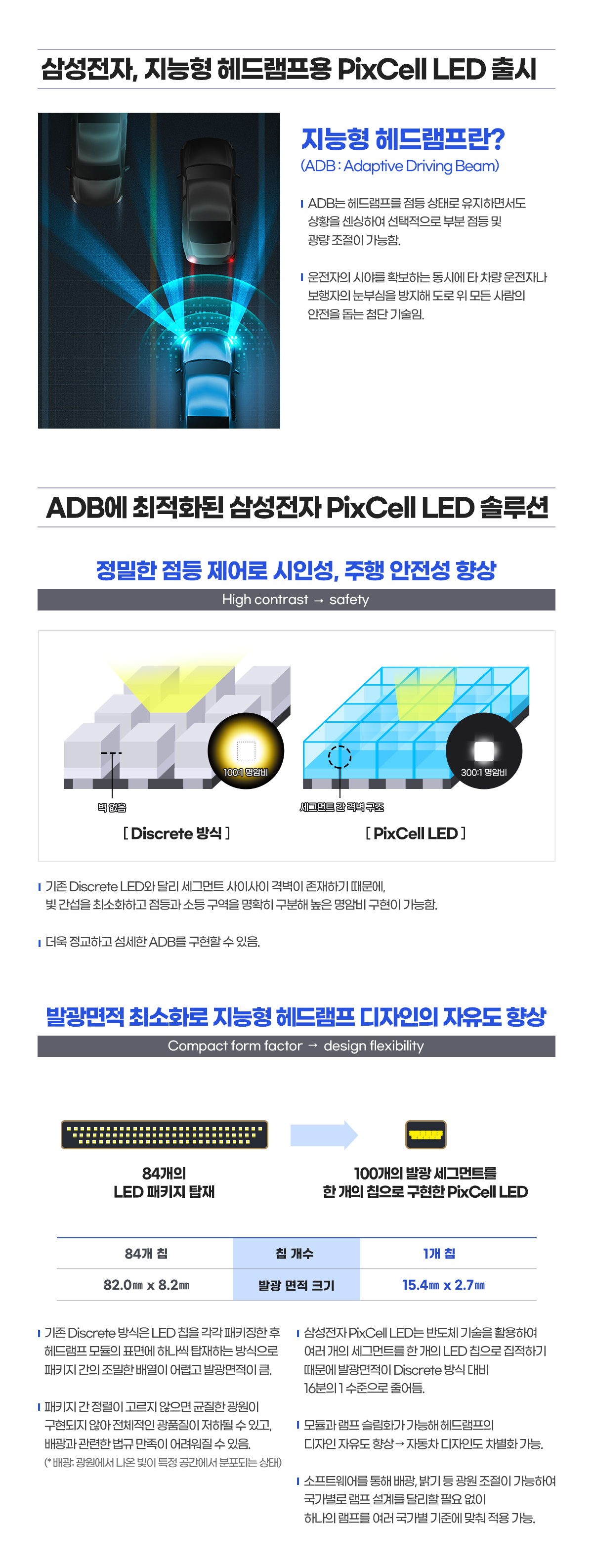 (삼성전자, 지능형 헤드램프용 PixCell LED 출시)