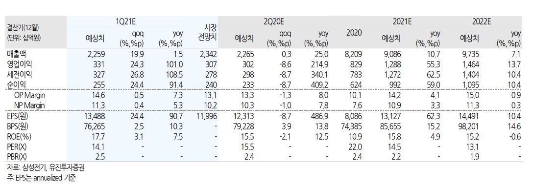 (자료  = 유진투자증권)