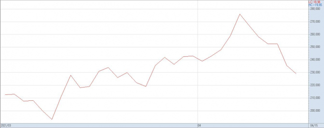 ▲지난 달 이후 하이브 주가 추이(자료제공=키움증권)