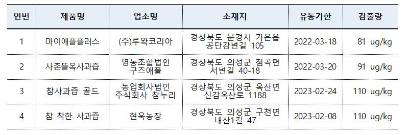▲사과주스 부적합 제품 정보