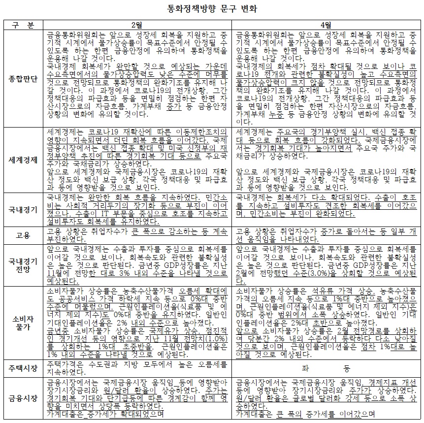 (한국은행, 이투데이 정리)