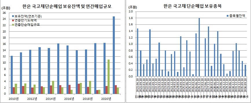 ▲2021년 4월15일 기준 한국은행 국고채 단순매입 보유 잔액 및 보유종목 (한국은행, 이투데이 정리)