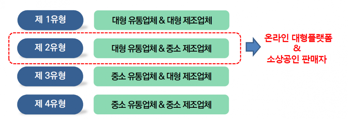 ▲정연승 단국대학교 교수는 ‘온라인 유통거래의 상생협력’과 관련해 유통기업과 제조기업 간 네 가지 관계를 조명했다.  (출처=정연승 단국대학교 교수)