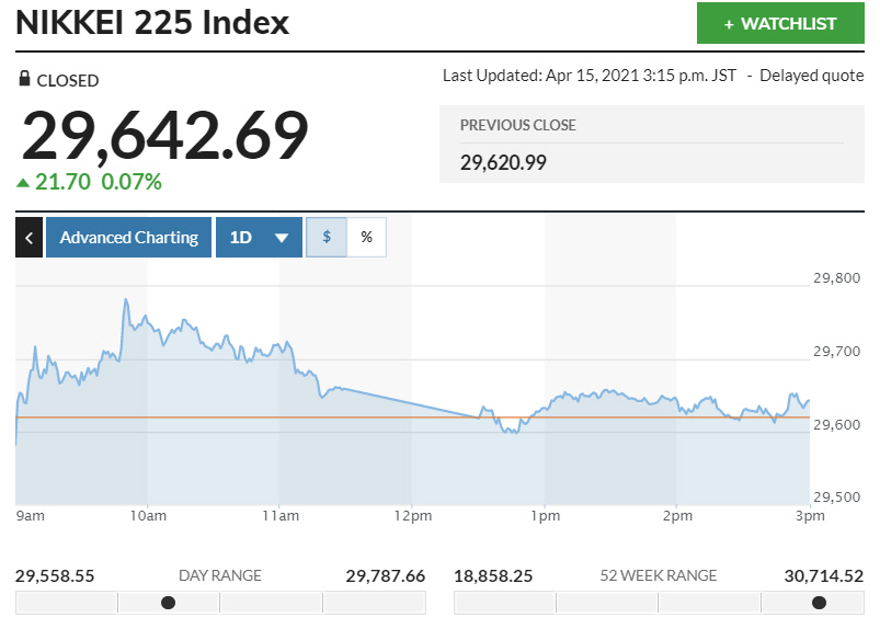 ▲일본증시 닛케이225지수 변동 추이. 15일 종가 2만9642.69 출처 마켓워치
