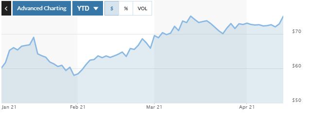 ▲씨티그룹 주가 추이. 14일(현지시간) 종가 72.91달러. 출처 마켓워치 