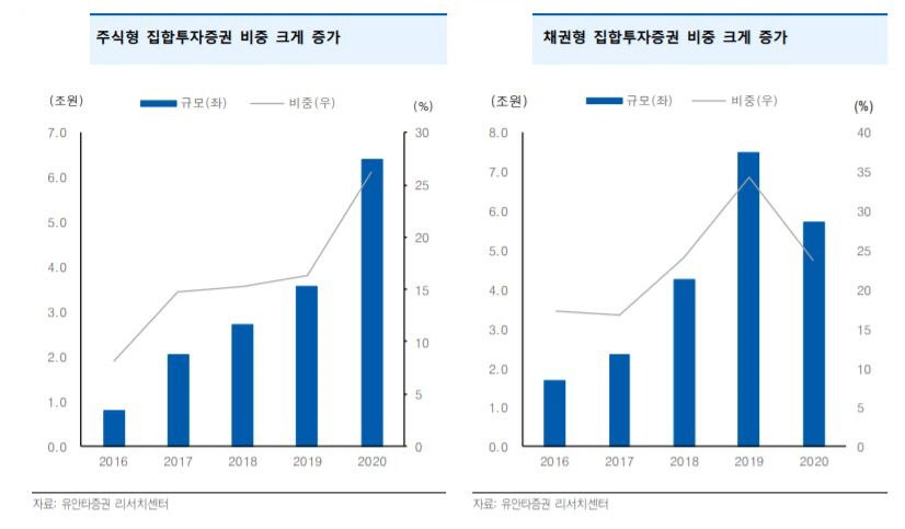 ▲주식형 집합투자증권 비중 크게 증가
자료=유안타증권

