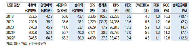 (자료 = 신한금융투자)