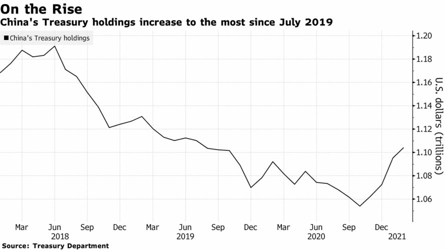 ▲중국의 미국 국채 보유 잔고 추이. 출처 블룸버그통신
