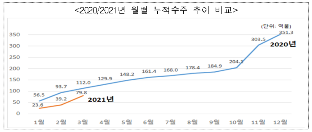 ▲2020년·2021년 월별 누적수주 추이 (사진제공=해외건설협회)