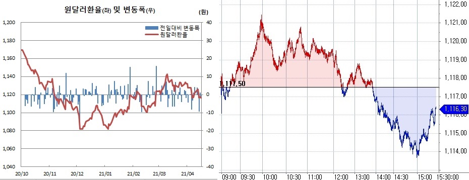 ▲오른쪽은 16일 원달러 환율 흐름 (한국은행, 체크)