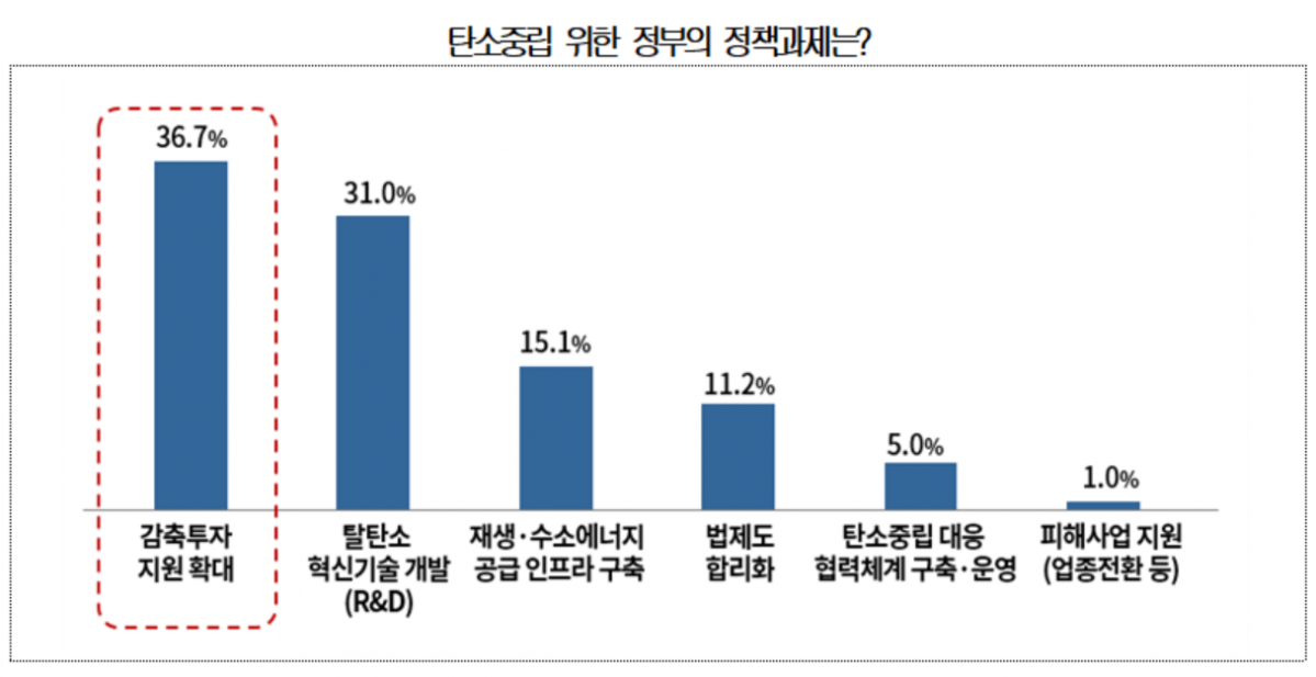 ▲탄소중립을 위해 정부가 추진해야 할 과제는?  (출처=대한상의)