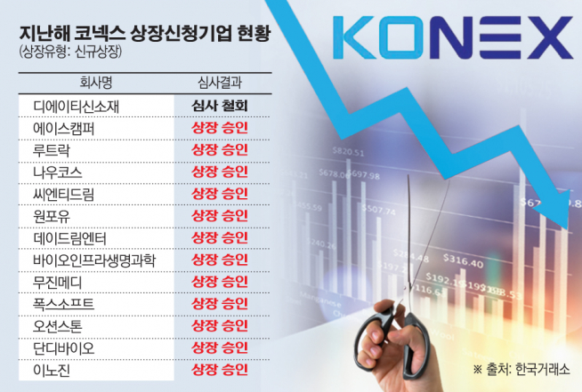 ▲지난 해 주요 코넥스 상장신청기업 현황