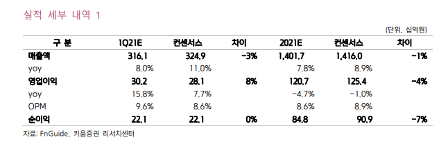 ▲종근당 실적. (자료 = 키움증권)