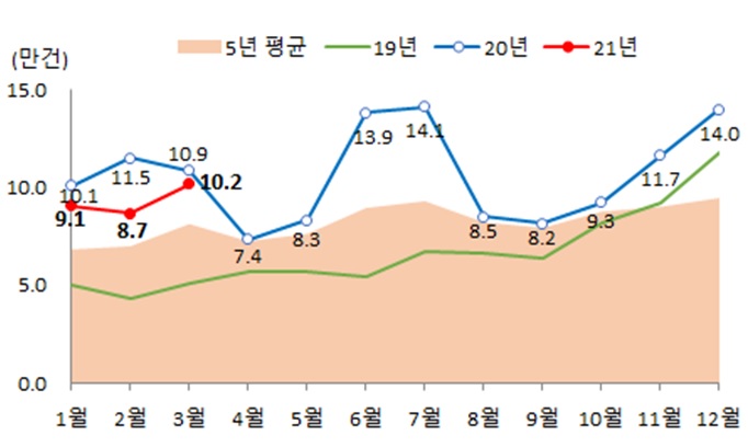 ▲월별 전국 주택 매매 거래량 (자료제공=국토교통부)