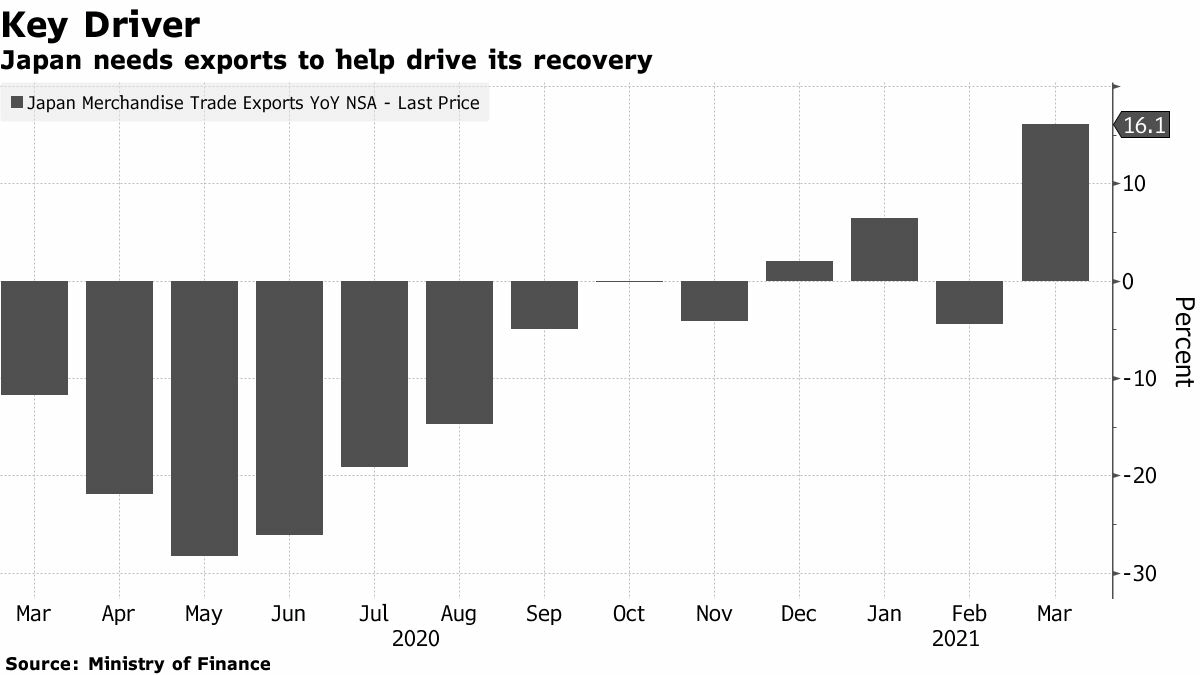 ▲일본 수출 증가율 추이. 출처 블룸버그통신
