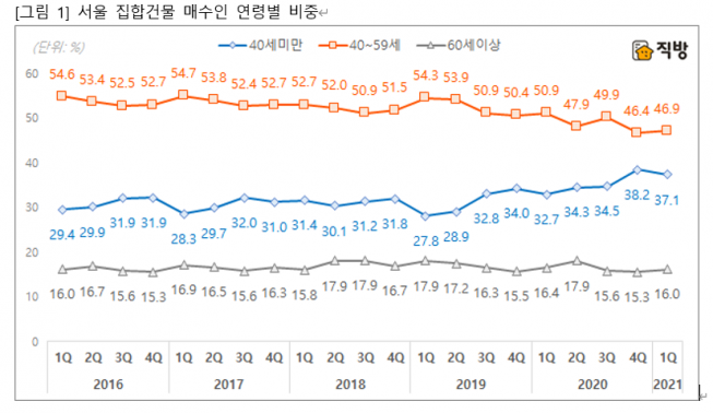 ▲서울 내 집합건물 매수인 연령별 비중 (자료제공=직방)