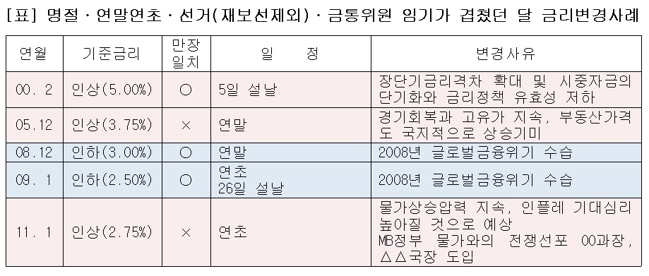 (한국은행, 이투데이 정리)