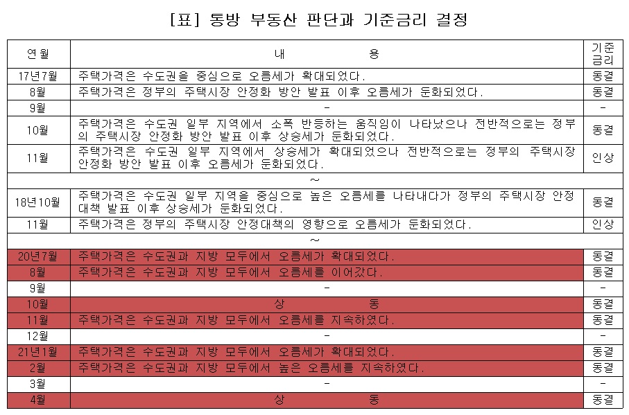 (한국은행, 이투데이 정리)