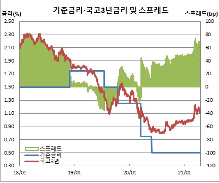 (한국은행, 금융투자협회)