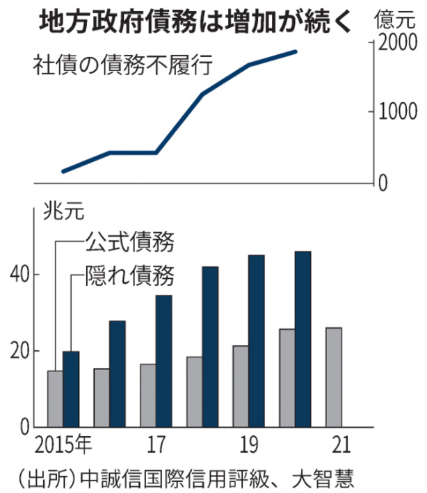 ▲(위) 중국 기업 디폴트 추이. 단위 억 위안. 지난해 1870억 위안.
(아래) 지방정부 채무 증감 추이. 회색:공식채무 / 청색:비공식채무. 단위 조 위안. 출처 니혼게이자이신문