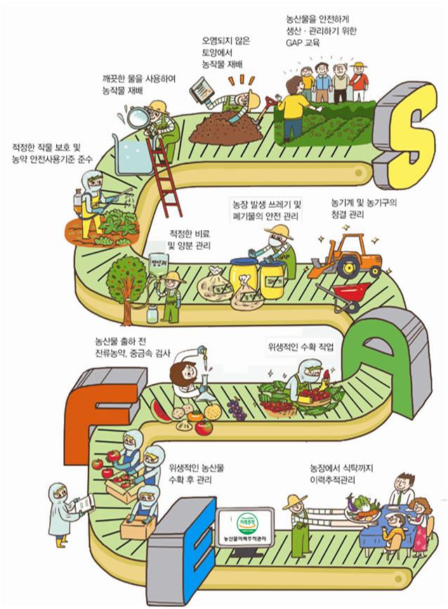▲GAP 농산물 생산과정 모식도. (자료제공=국립농산물품질관리원)
