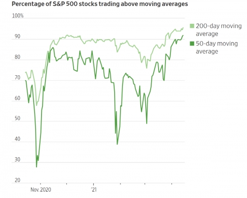 ▲S&P500 기업 가운데 주가가 200일 이동평균선과 50일 이동평균선 넘어선 비율 추이. 출처 월스트리트저널(WSJ) 
