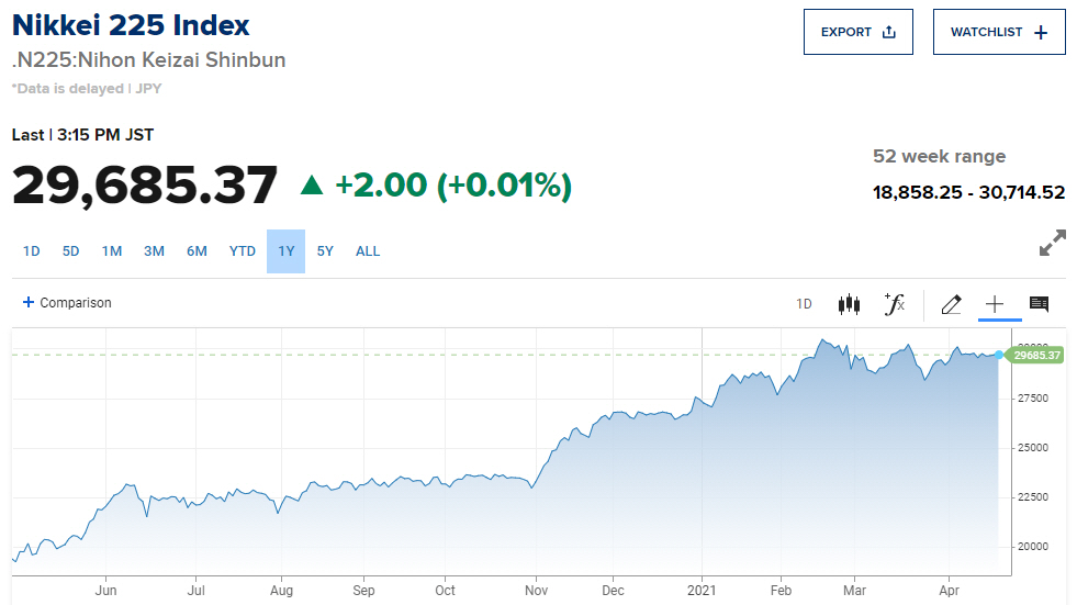 ▲최근 1년간 닛케이225 지수 추이. 19일 종가 2만9685.37. 출처 CNBC
