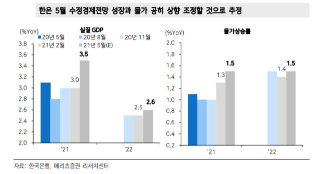 ▲한은 5월 수정경제전망 성장과 물가 공히 상향 조정할 것으로 추정
자료=메리츠증권