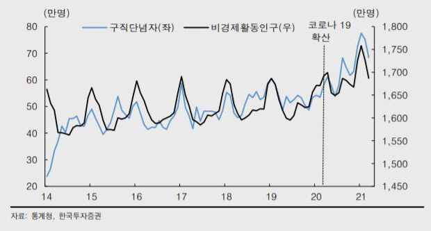 ▲구직단념자 및 비경제활동인구 추이
자료=한국투자증권