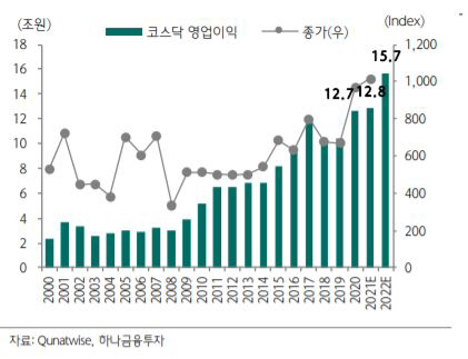 ▲코스닥 예상 영업이익 
자료=하나금융투자
